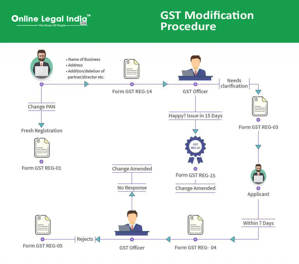 GST Modification Process